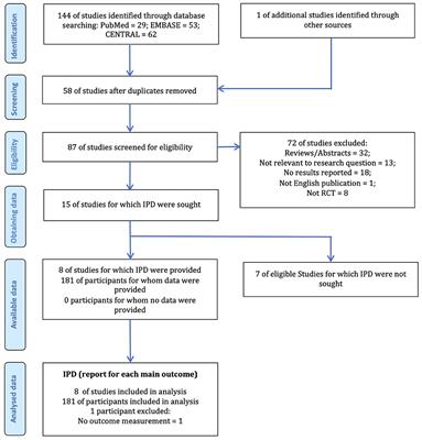 Behavioral effects in disorders of consciousness following transcranial direct current stimulation: A systematic review and individual patient data meta-analysis of randomized clinical trials